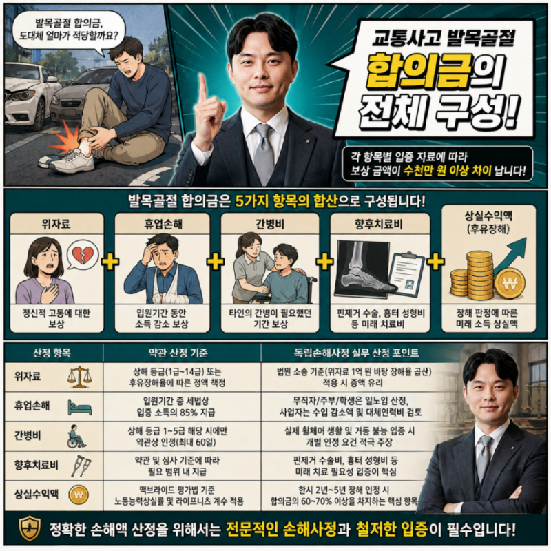 교통사고 발목골절합의금 전체 구성 항목과 계산 원리.png